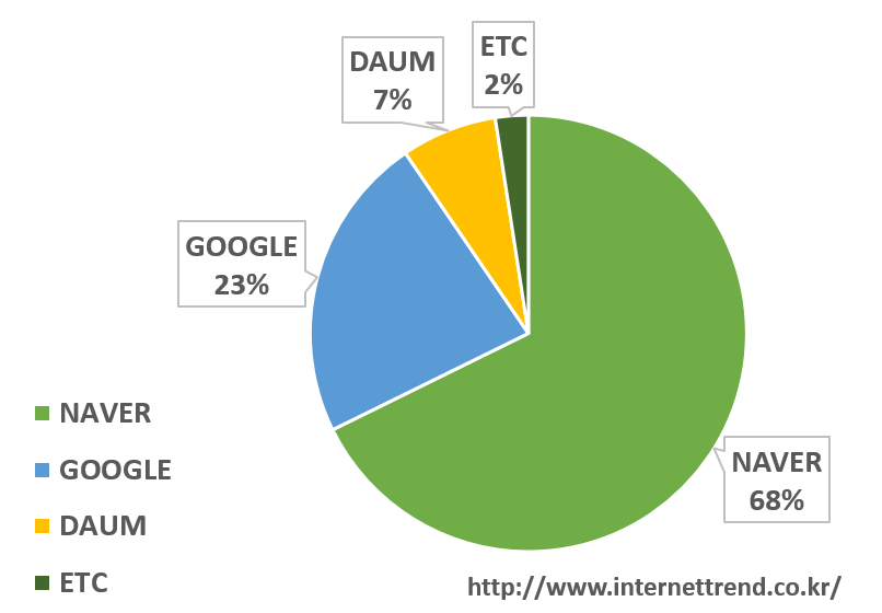 Korean market search engine platforms result - D38 Ecommerce Agency-